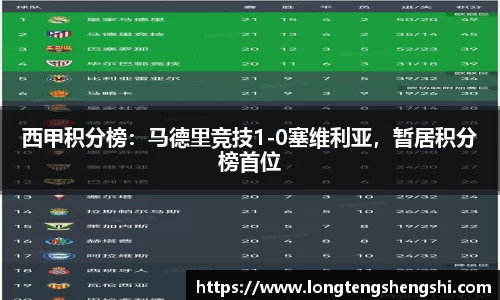 西甲积分榜：马德里竞技1-0塞维利亚，暂居积分榜首位