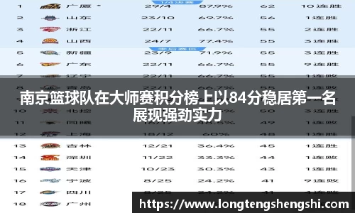 南京篮球队在大师赛积分榜上以84分稳居第一名展现强劲实力